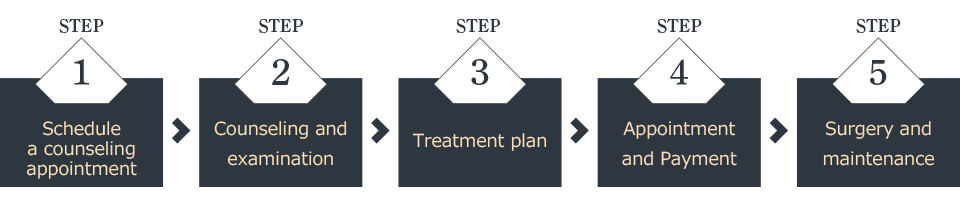 Flow of implant treatment