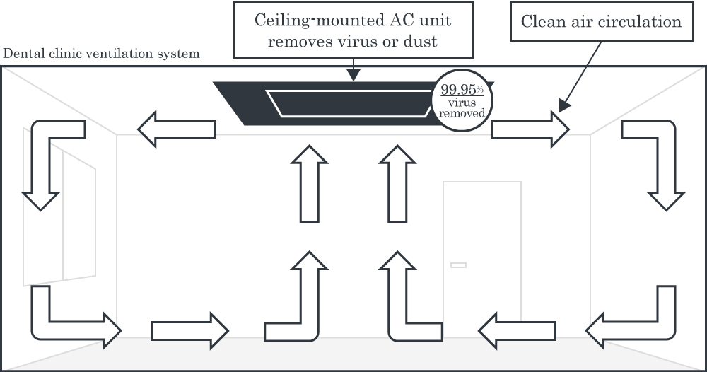 Ceiling-mounted air conditioner removes 99.95% of virus