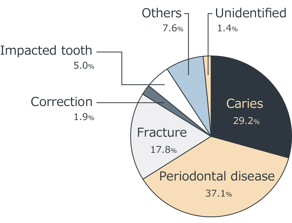 Treatment of periodontal disease