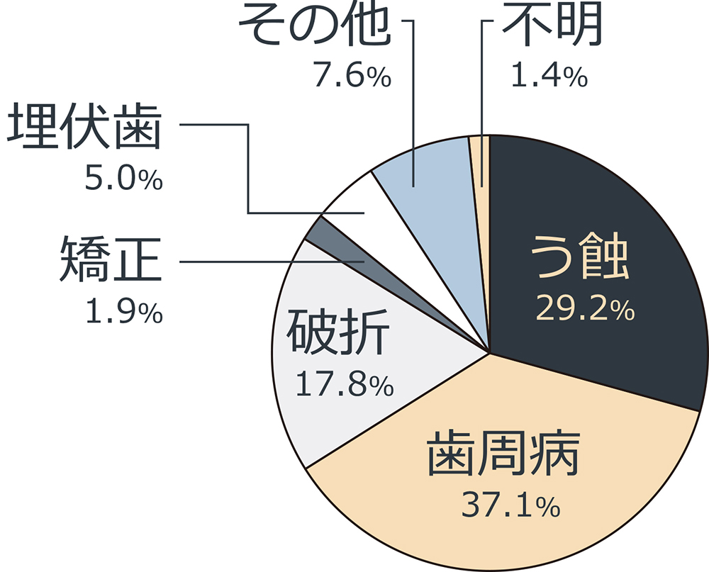 歯ぐきから血が出る