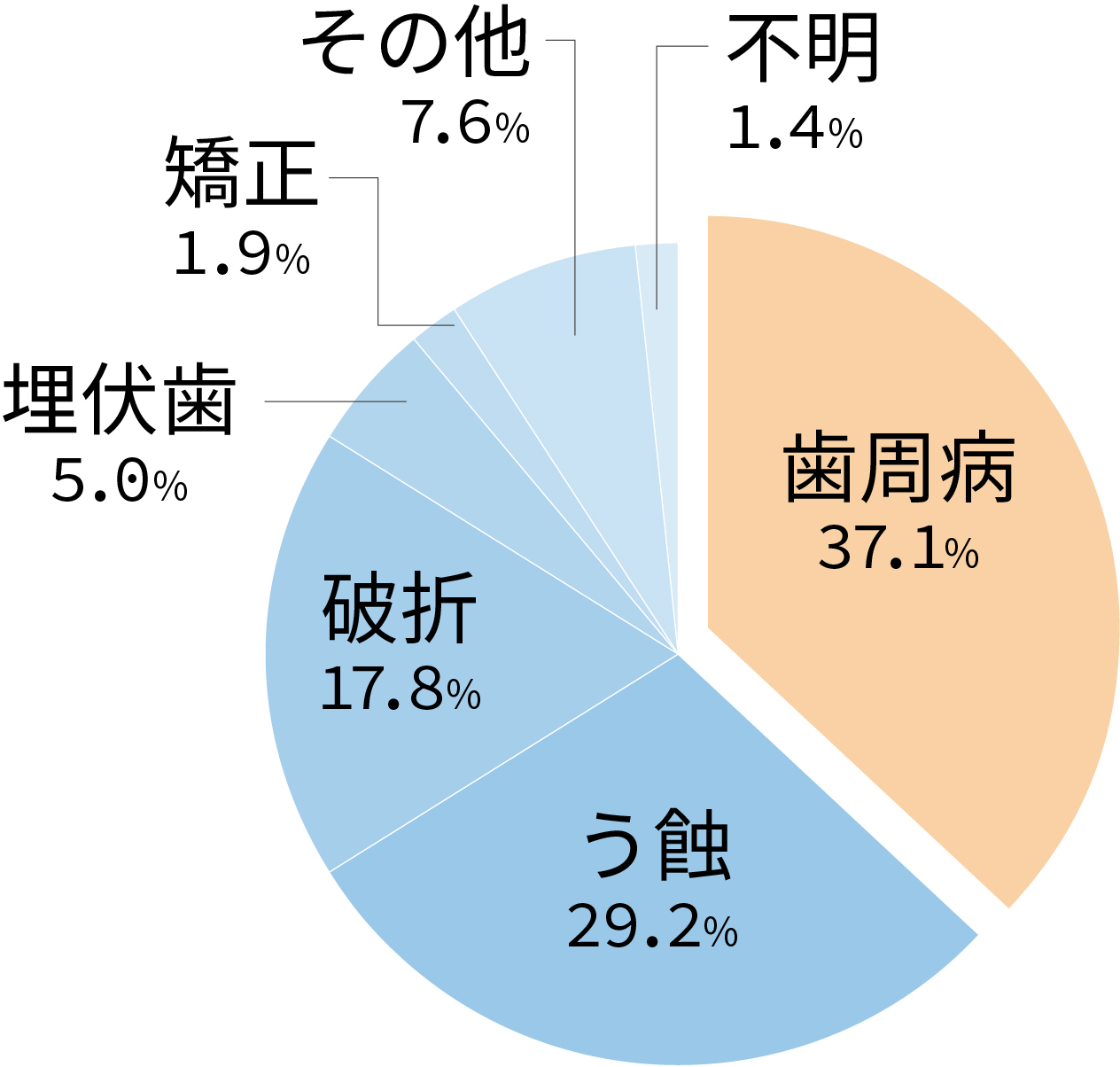 歯周病の治療