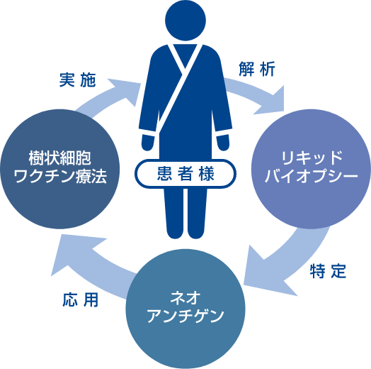 がん組織を用いず、今の遺伝子を解析