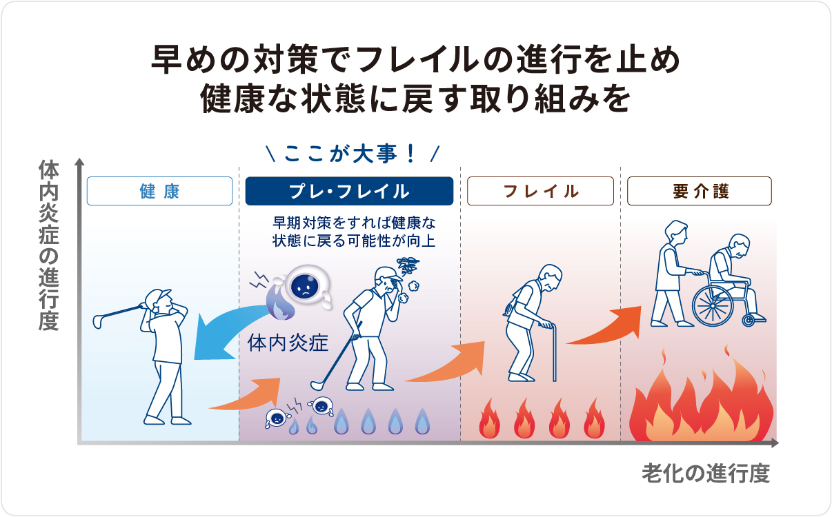 フレイルの進行と対策
