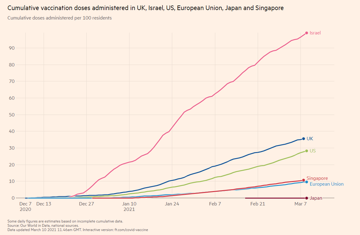 ワクチン接種率（英国、イスラエル、米国、EU、日本、シンガポールの比較）