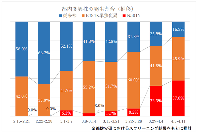 都内の変異株の発生割合（東京都健康安全研究センターによる調査）