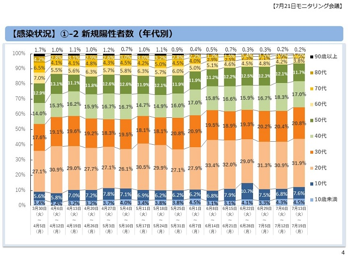 都内の変異株の発生割合（東京都健康安全研究センターによる調査）
