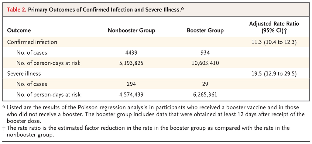 3回目接種者と非接種者での感染・重症化の症例数・比率