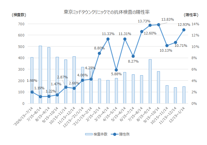 図1：東京ミッドタウンクリニックでの抗体検査の陽性率