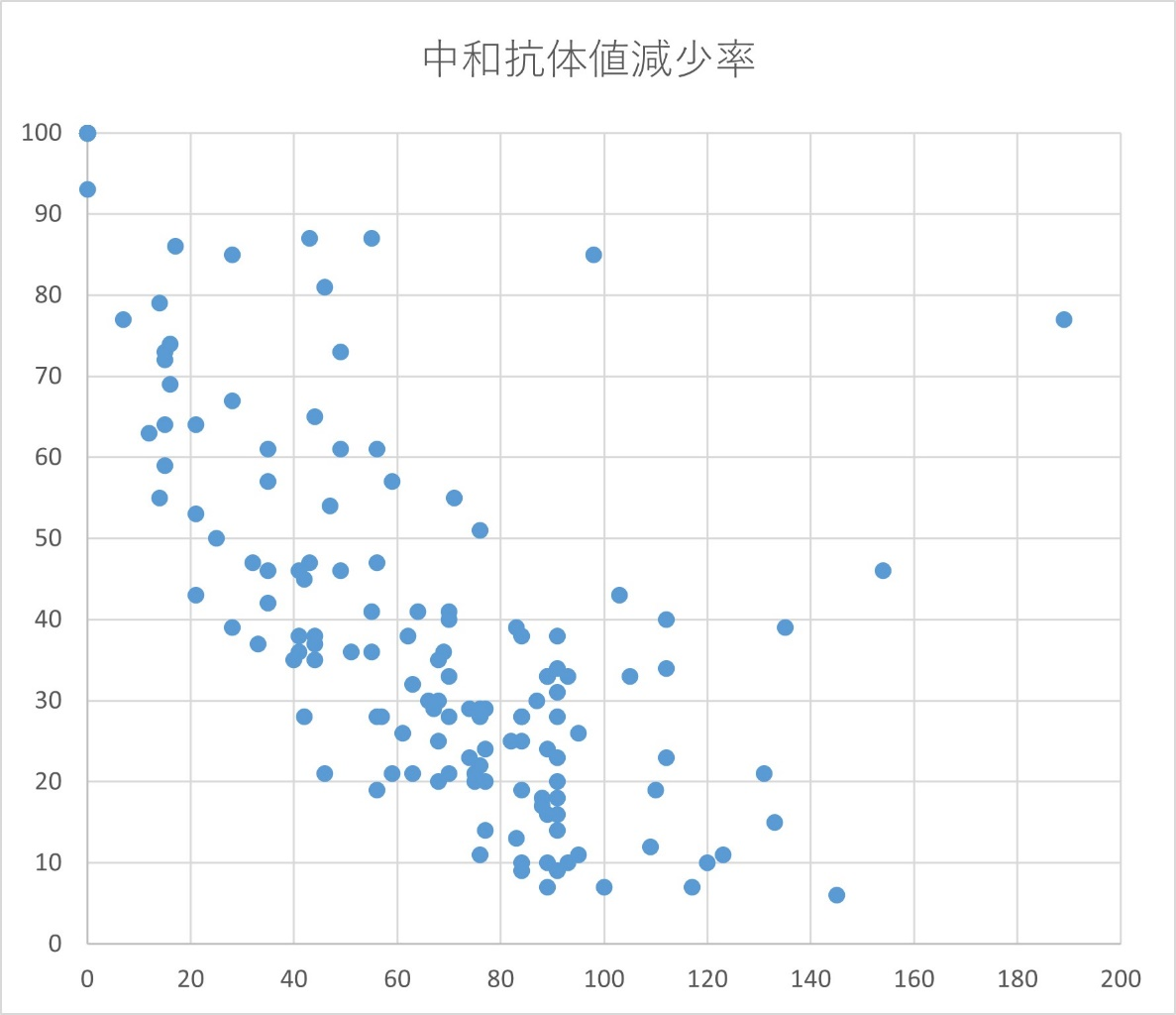 図2：東京ミッドタウンクリニックでの中和抗体の経時変化