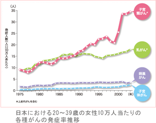 日本における20～39歳の女性10万人当たりの各種がんの発症率推移