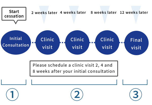 Smoking cessation treatment schedule for smartphones