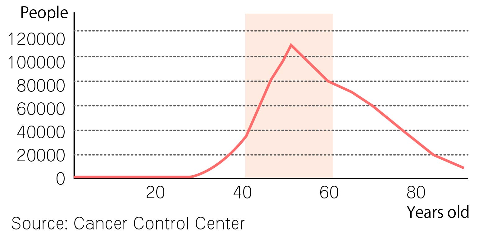Breast cancer incidence chart