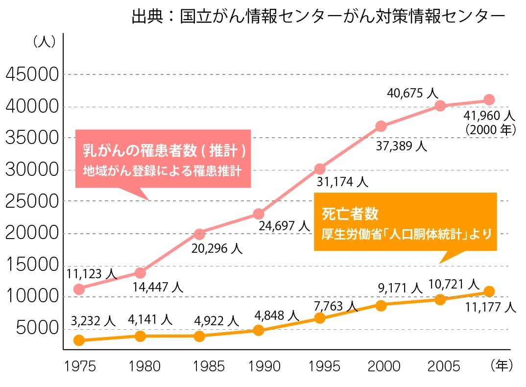 乳がんの罹患者数と死亡者数PC用JP