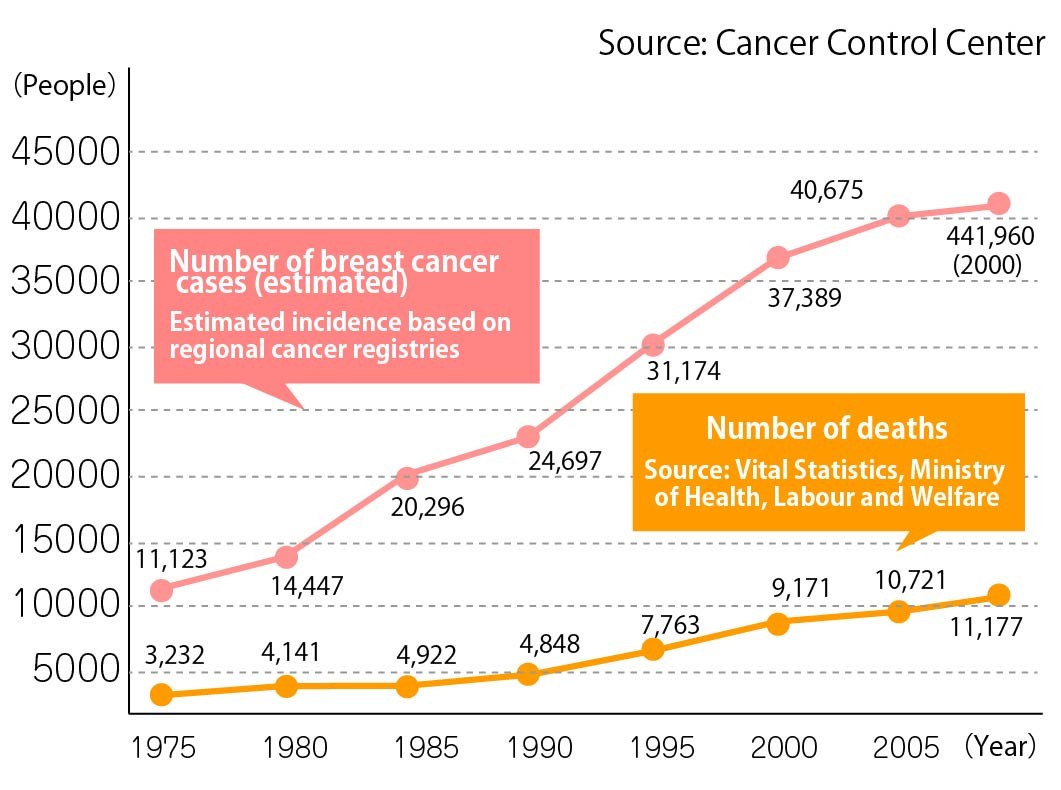Breast Cancer Patients and Deaths PC JP