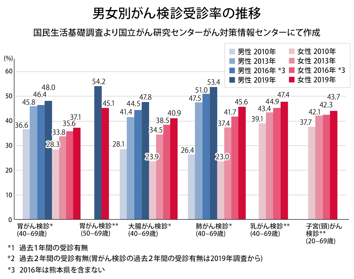 男女別がん検診受診率の推移PC用
