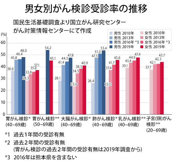 男女別がん検診受診率の推移PC用