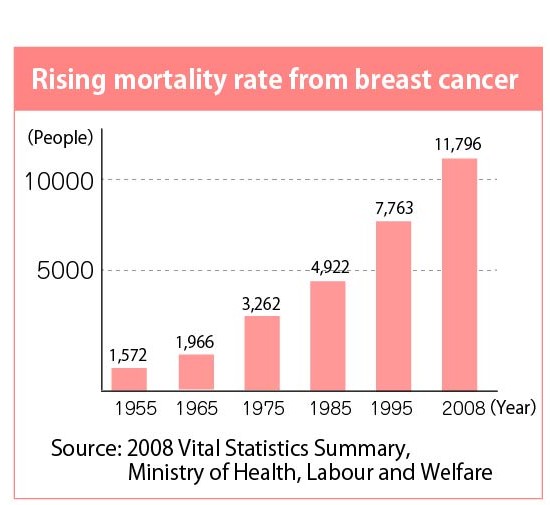 Breast Cancer Mortality Rates for PC